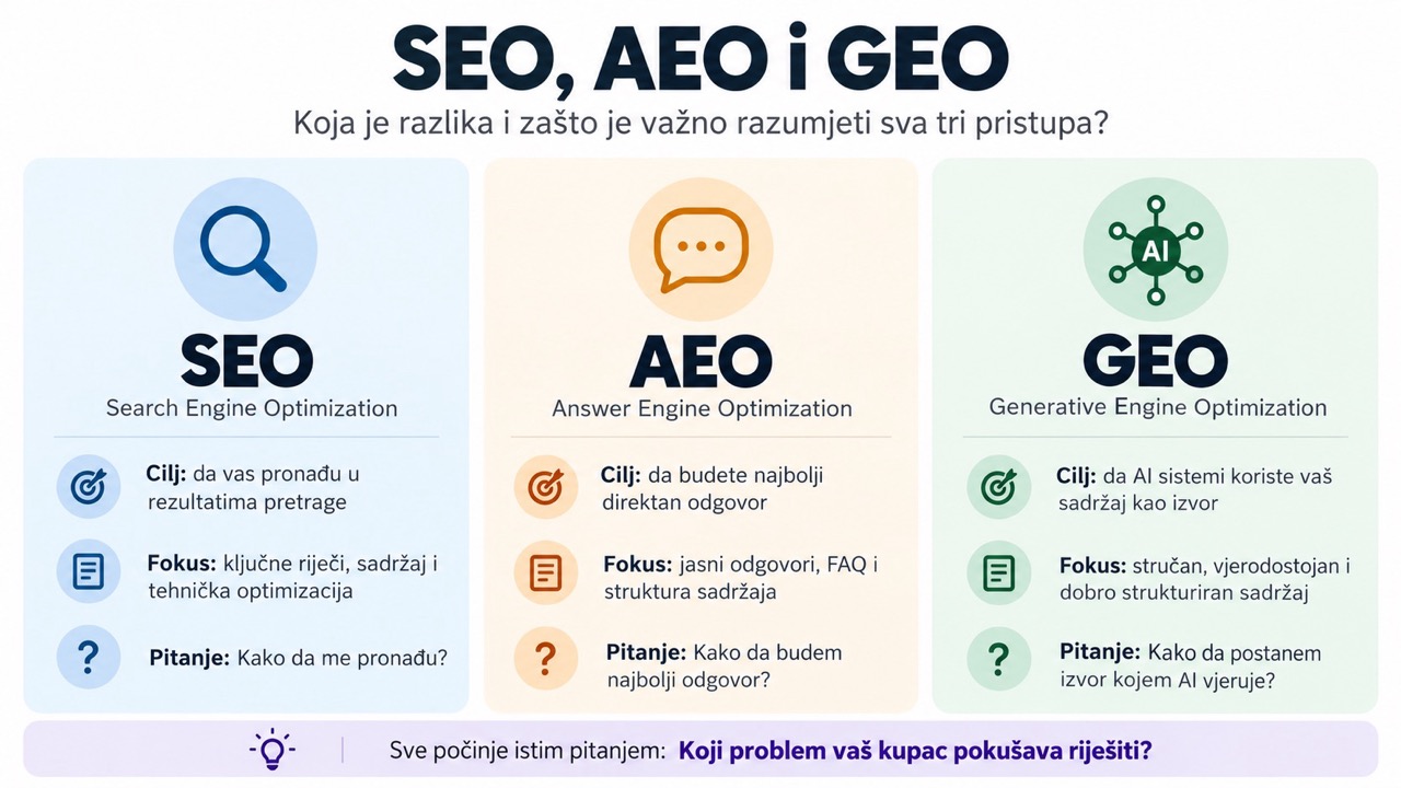 Kako istražiti bolne tačke kupaca za SEO, AEO i GEO