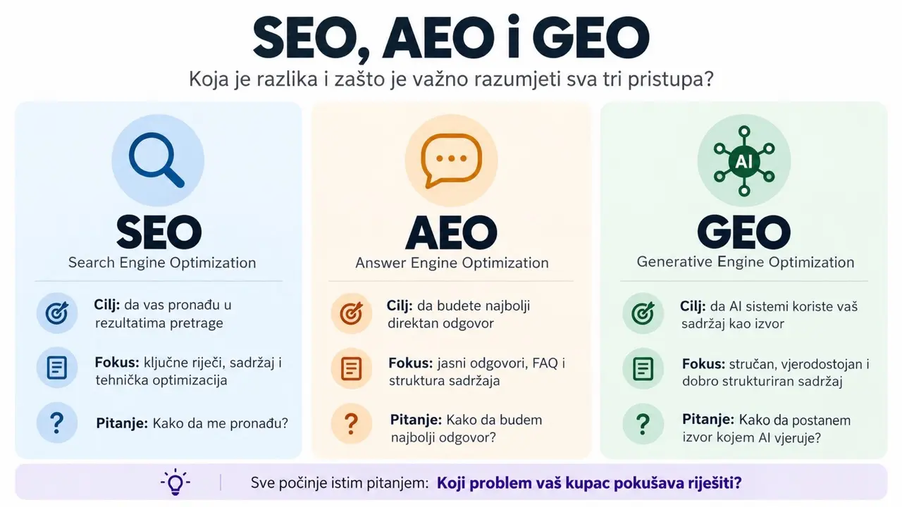 Kako istražiti bolne tačke kupaca za SEO, AEO i GEO